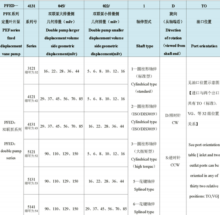 榆次油研PFED系列柱销式双联叶片泵型号说明