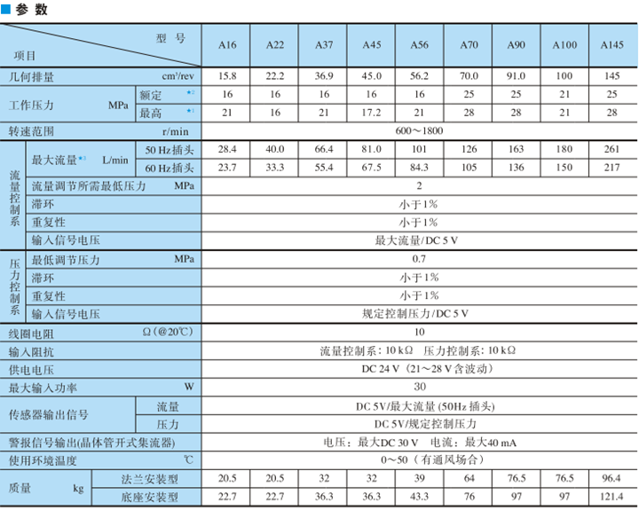 A145系列油研变量柱塞泵参数